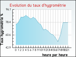 Evolution du taux d'hygrom�trie de la ville Saint-Pierre-d'Ol�ron